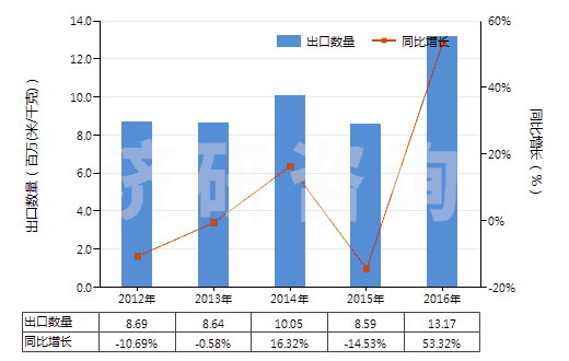 2012-2016年中國其他合成纖維長絲未漂白或漂白布(HS54079100)出口量及增速統(tǒng)計(jì)